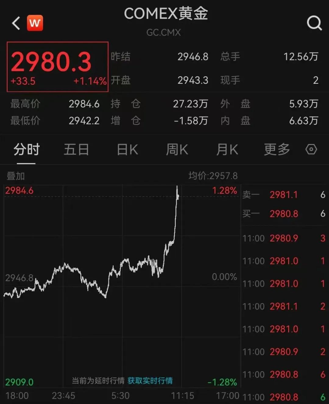 深夜猛漲！國(guó)際金價(jià)創(chuàng)歷史新高！這只黃金股連續(xù)三天漲停，有股民開(kāi)心到發(fā)大紅包，笑稱“我都快拿不住了”