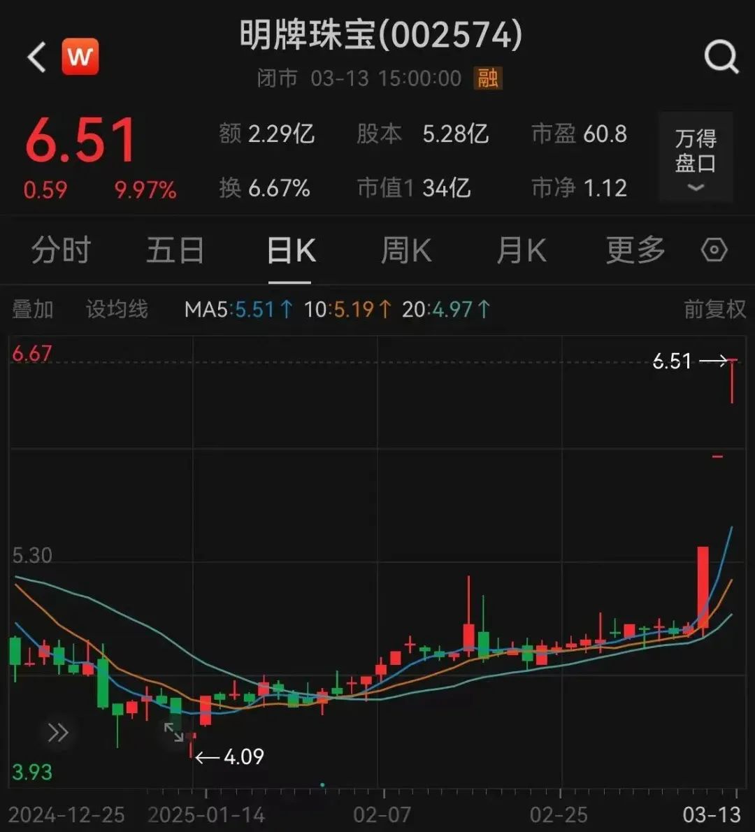 深夜猛漲！國(guó)際金價(jià)創(chuàng)歷史新高！這只黃金股連續(xù)三天漲停，有股民開(kāi)心到發(fā)大紅包，笑稱“我都快拿不住了”
