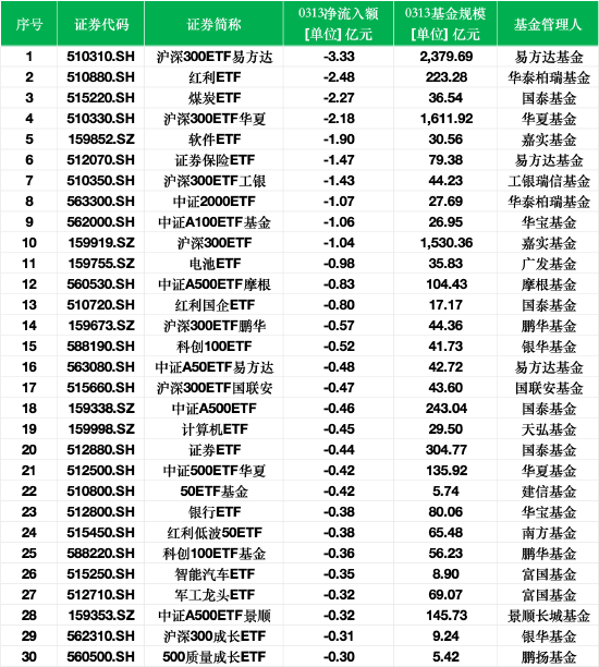 最不受歡迎ETF：3月13日滬深300ETF易方達遭凈贖回3.33億元，紅利ETF遭凈贖回2.48億元