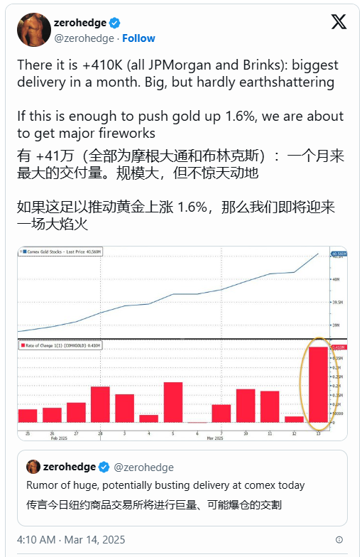 史上首次！黃金期貨突破3000美元，盤中現(xiàn)巨量交割！