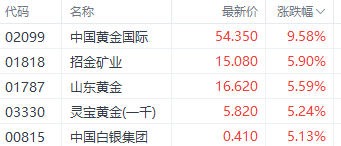 足金飾品價(jià)格站上900元大關(guān)！中國黃金國際漲超9%領(lǐng)銜港股黃金股