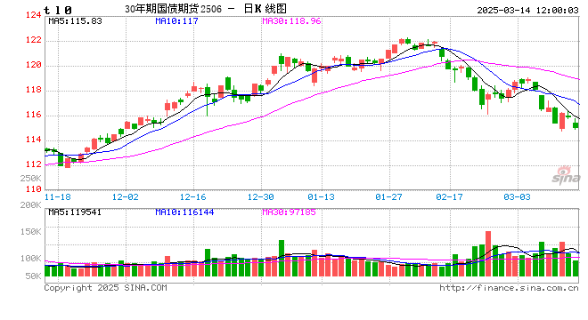 快訊：國(guó)債期貨跌幅擴(kuò)大，30年期主力合約跌超0.9%