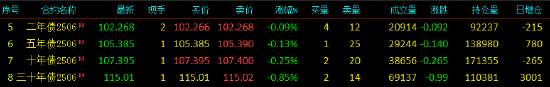 快訊：國(guó)債期貨跌幅擴(kuò)大，30年期主力合約跌超0.9%