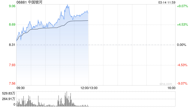 港股繼續(xù)走高三大指數(shù)漲超2% 券商股、內(nèi)銀股、保險(xiǎn)股集體飆升