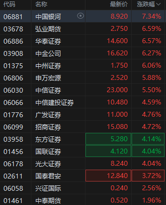 港股繼續(xù)走高三大指數(shù)漲超2% 券商股、內(nèi)銀股、保險(xiǎn)股集體飆升