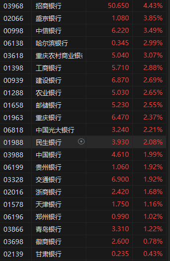港股繼續(xù)走高三大指數(shù)漲超2% 券商股、內(nèi)銀股、保險(xiǎn)股集體飆升