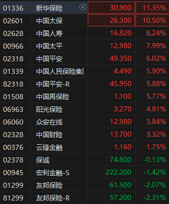 港股繼續(xù)走高三大指數(shù)漲超2% 券商股、內(nèi)銀股、保險(xiǎn)股集體飆升