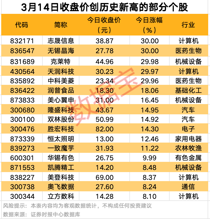 A股爆發(fā)！9股獲資金大舉搶籌