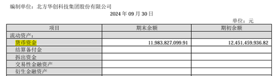 手握120億的北方華創(chuàng)擬發(fā)行150億元公司債：應(yīng)付賬款105億長(zhǎng)期借款58億、欲并購(gòu)芯源微