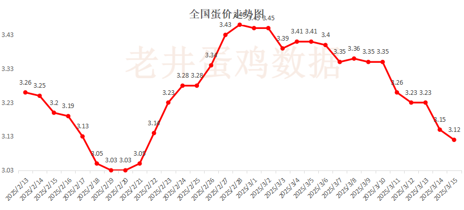 老井扯雞蛋：昨日全國雞蛋均價穩(wěn)中有跌、淘汰雞均價偏弱！