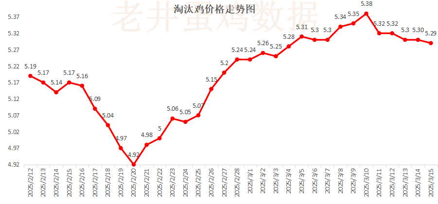 老井扯雞蛋：昨日全國雞蛋均價穩(wěn)中有跌、淘汰雞均價偏弱！