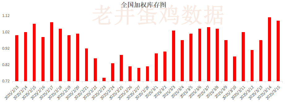老井扯雞蛋：昨日全國雞蛋均價穩(wěn)中有跌、淘汰雞均價偏弱！