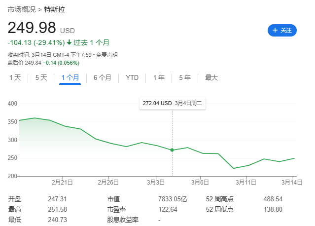 馬斯克惹眾怒！丹麥養(yǎng)老基金“拉黑”特斯拉，拋售所持股份