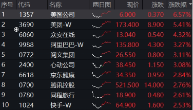 強(qiáng)勢(shì)反攻！港股終結(jié)五連跌，港股互聯(lián)網(wǎng)ETF（513770）沖高4%，機(jī)構(gòu)：港股估值仍低于全球大部分股指