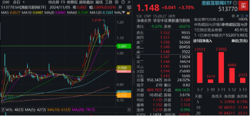 強(qiáng)勢(shì)反攻！港股終結(jié)五連跌，港股互聯(lián)網(wǎng)ETF（513770）沖高4%，機(jī)構(gòu)：港股估值仍低于全球大部分股指