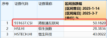 強(qiáng)勢(shì)反攻！港股終結(jié)五連跌，港股互聯(lián)網(wǎng)ETF（513770）沖高4%，機(jī)構(gòu)：港股估值仍低于全球大部分股指