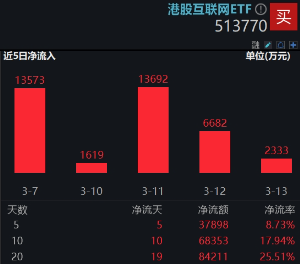 強(qiáng)勢(shì)反攻！港股終結(jié)五連跌，港股互聯(lián)網(wǎng)ETF（513770）沖高4%，機(jī)構(gòu)：港股估值仍低于全球大部分股指