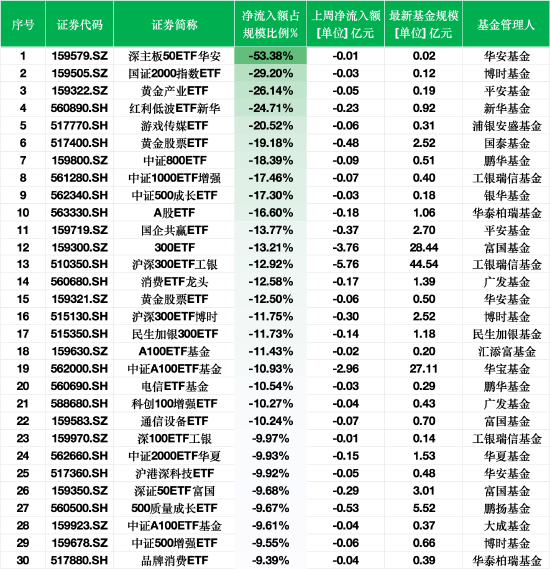 上周ETF資金流出榜單：深主板50ETF華安凈流出額占規(guī)模比例53%，平安黃金產(chǎn)業(yè)ETF占比26%