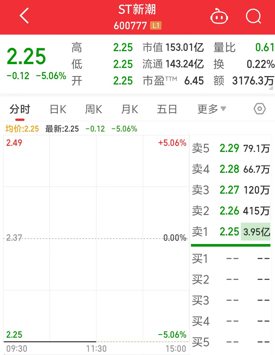 ST新潮一字跌停，封單金額近4億元！審計(jì)機(jī)構(gòu)突然辭任，年報(bào)懸了