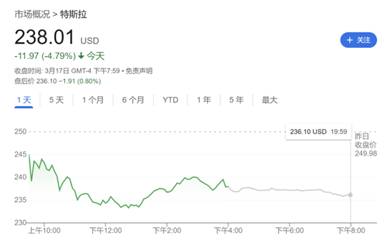 需求逆風(fēng)猛吹！繼小摩、富國后 又一大行下調(diào)特斯拉目標(biāo)價