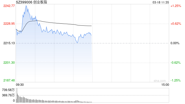 午評：創(chuàng)指半日漲0.29% 有色、超充概念盤中活躍
