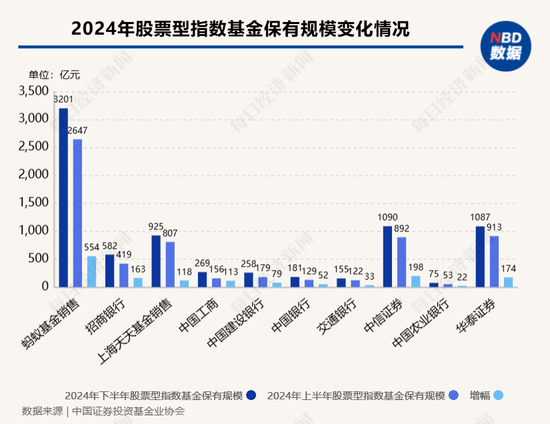 股票型指數(shù)基金成銀行代銷“新寵” 招行、工行保有規(guī)模去年下半年激增超百億元
