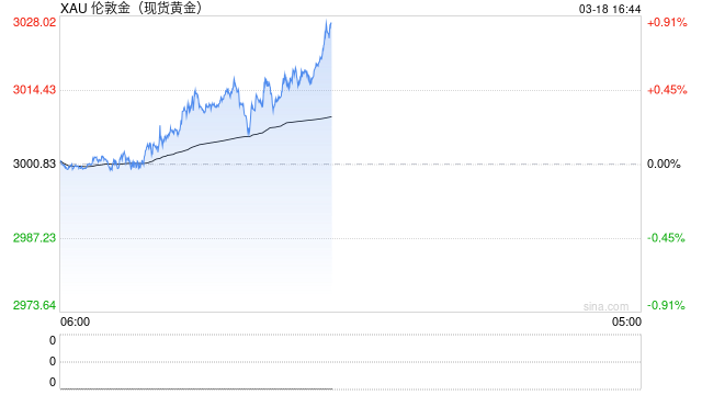 現(xiàn)貨黃金日內(nèi)上破3020美元/盎司關(guān)口 再創(chuàng)歷史新高！