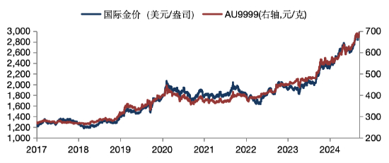 華安基金：美國經(jīng)濟(jì)降溫，金價上攻3000美元