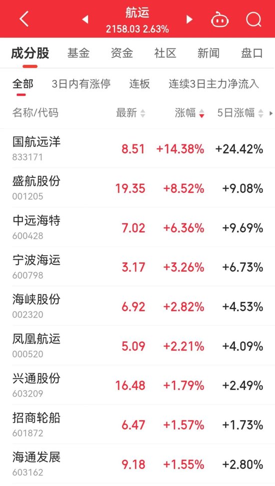 13：20，突然拉升，發(fā)生了什么？