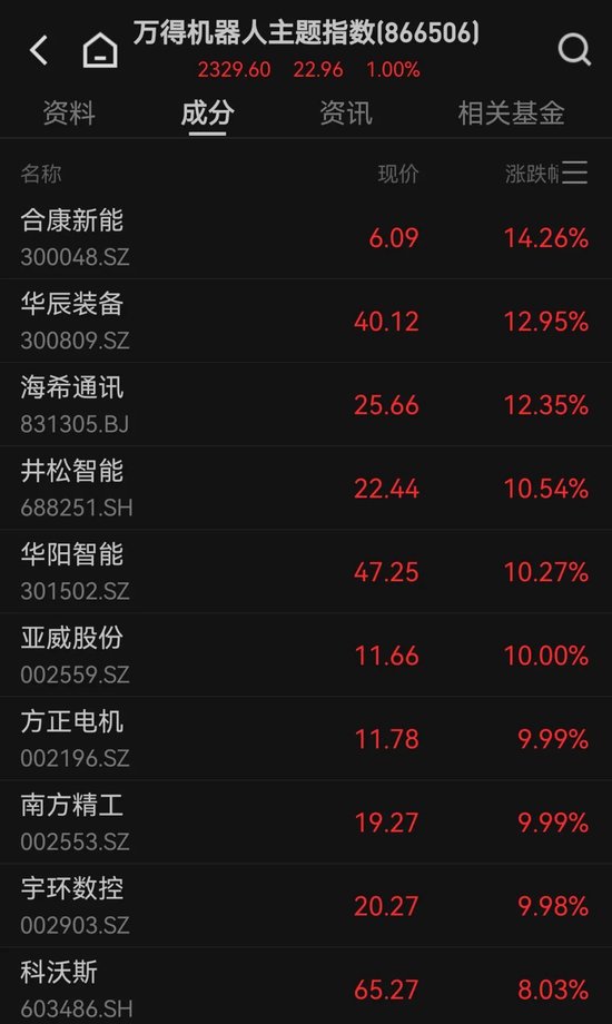 13：20，突然拉升，發(fā)生了什么？