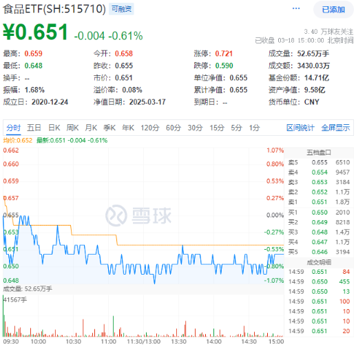 吃喝板塊震蕩回調(diào)，食品ETF（515710）收跌0.61%！政策發(fā)力+估值低位，板塊反轉(zhuǎn)將至？