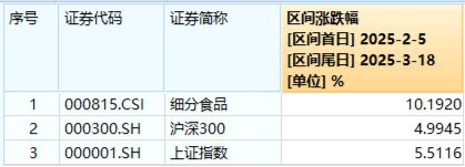 吃喝板塊震蕩回調(diào)，食品ETF（515710）收跌0.61%！政策發(fā)力+估值低位，板塊反轉(zhuǎn)將至？