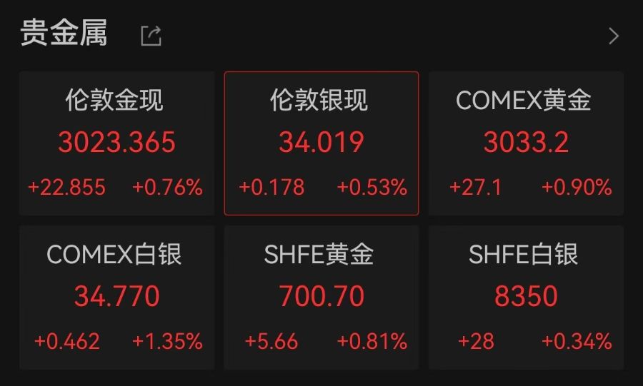 連破3010、3020美元/盎司關(guān)口，現(xiàn)貨黃金再創(chuàng)歷史新高！A股黃金概念拉升，漲停公司最新回應(yīng)