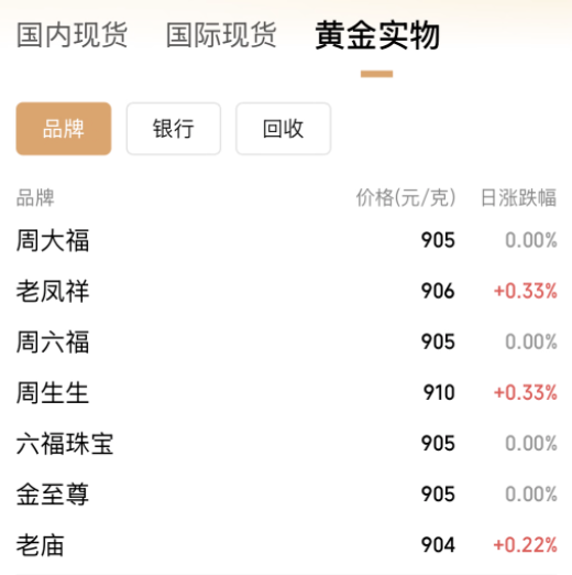 連破3010、3020美元/盎司關(guān)口，現(xiàn)貨黃金再創(chuàng)歷史新高！A股黃金概念拉升，漲停公司最新回應(yīng)
