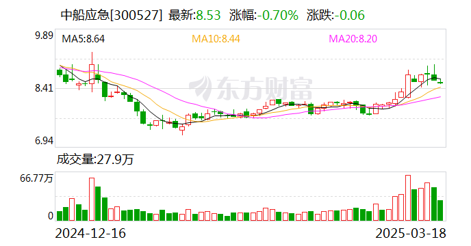 中船應急：公司2023年申報發(fā)明專利超99件，取得發(fā)明專利授權20項