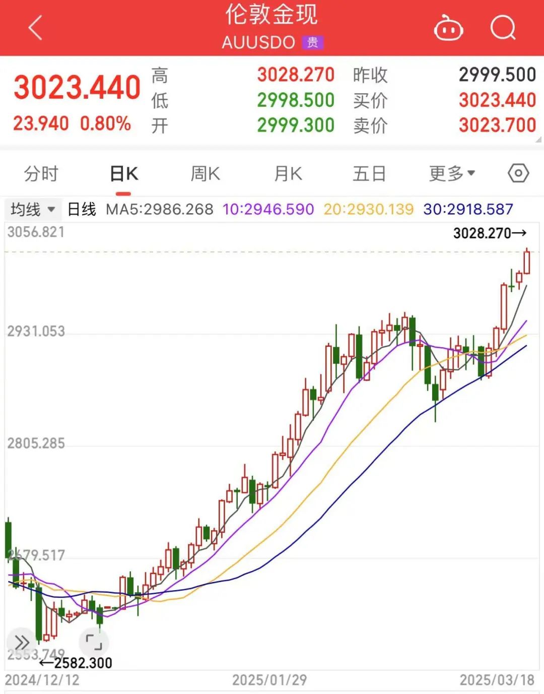 漲破3000美元后，還在“狂飆”