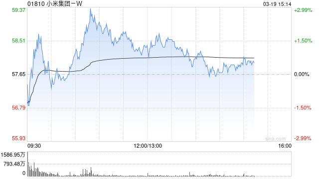高盛：維持小米集團-W“買入”評級 上調(diào)目標價至63港元