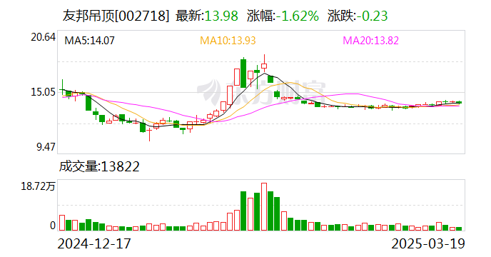 友邦吊頂：公司目前開展的期貨業(yè)務(wù)涉及的交易品種暫無(wú)鋼