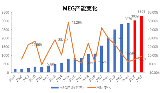 PX-PTA-MEG：跟隨成本反彈，自身矛盾有限