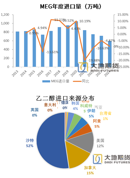 PX-PTA-MEG：跟隨成本反彈，自身矛盾有限