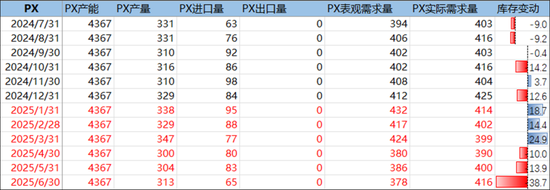 PX-PTA-MEG：跟隨成本反彈，自身矛盾有限