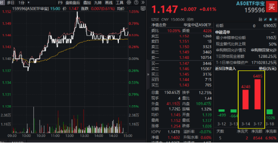 大象起舞！萬億巨頭聯(lián)袂拉漲，“迪王”再創(chuàng)歷史新高！A50ETF華寶（159596）逆市摸高1%，成交翻倍激增！