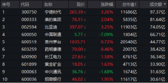 大象起舞！萬億巨頭聯(lián)袂拉漲，“迪王”再創(chuàng)歷史新高！A50ETF華寶（159596）逆市摸高1%，成交翻倍激增！