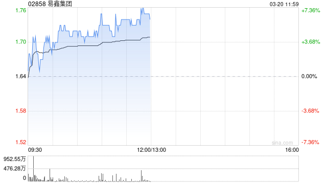 易鑫集團午前漲超6% 公司為全國最大互聯(lián)網汽車金融交易平臺