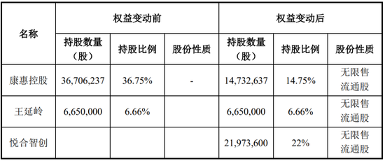又一家上市公司，5.427億賣了控股權(quán)！