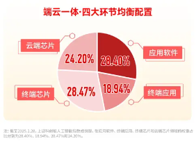 華為終端全面進(jìn)入鴻蒙時代！資金繼續(xù)進(jìn)場搶籌，科創(chuàng)人工智能ETF華寶（589520）近5日吸金2746萬元！