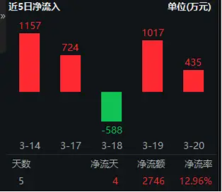華為終端全面進(jìn)入鴻蒙時代！資金繼續(xù)進(jìn)場搶籌，科創(chuàng)人工智能ETF華寶（589520）近5日吸金2746萬元！