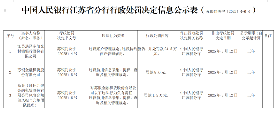 江蘇洪澤金陽(yáng)光村鎮(zhèn)銀行被罰24.5萬(wàn)元：違反賬戶管理規(guī)定、違反特約商戶管理規(guī)定