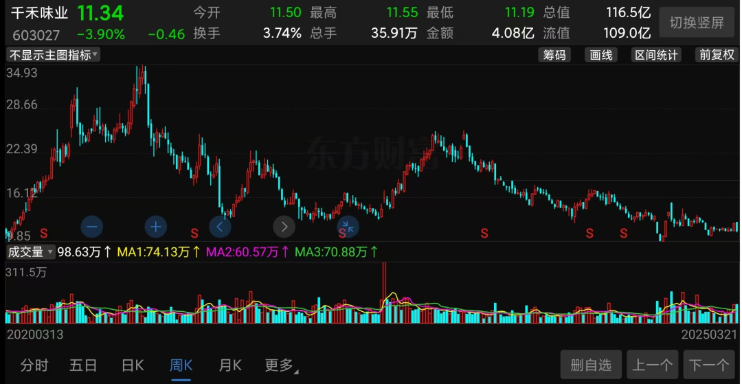 萬億市值灰飛煙滅！醬油股，集體塌房了