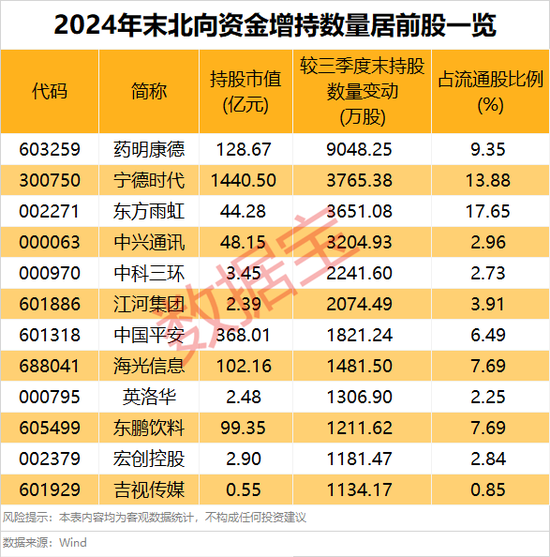 外資大手筆加倉(cāng)的績(jī)優(yōu)股，僅9只！
